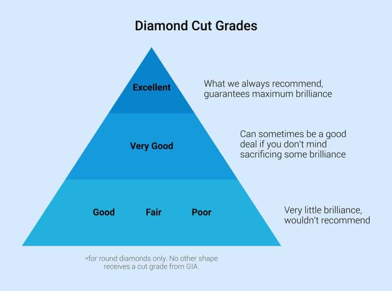 Diamond Cut Grades