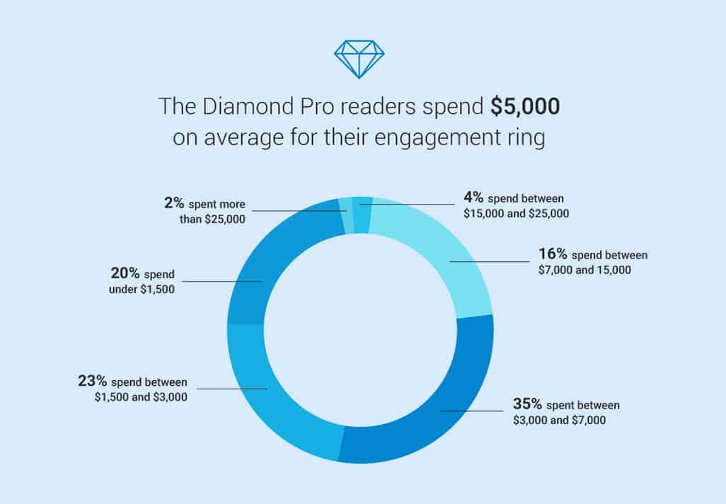 Average engagement ring price graph