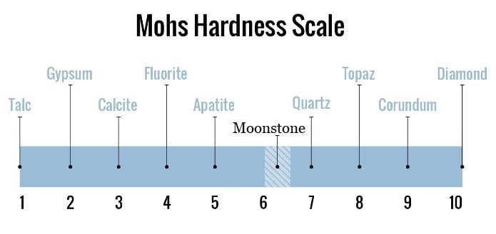 Mohs Hardness Scale for Moonstone