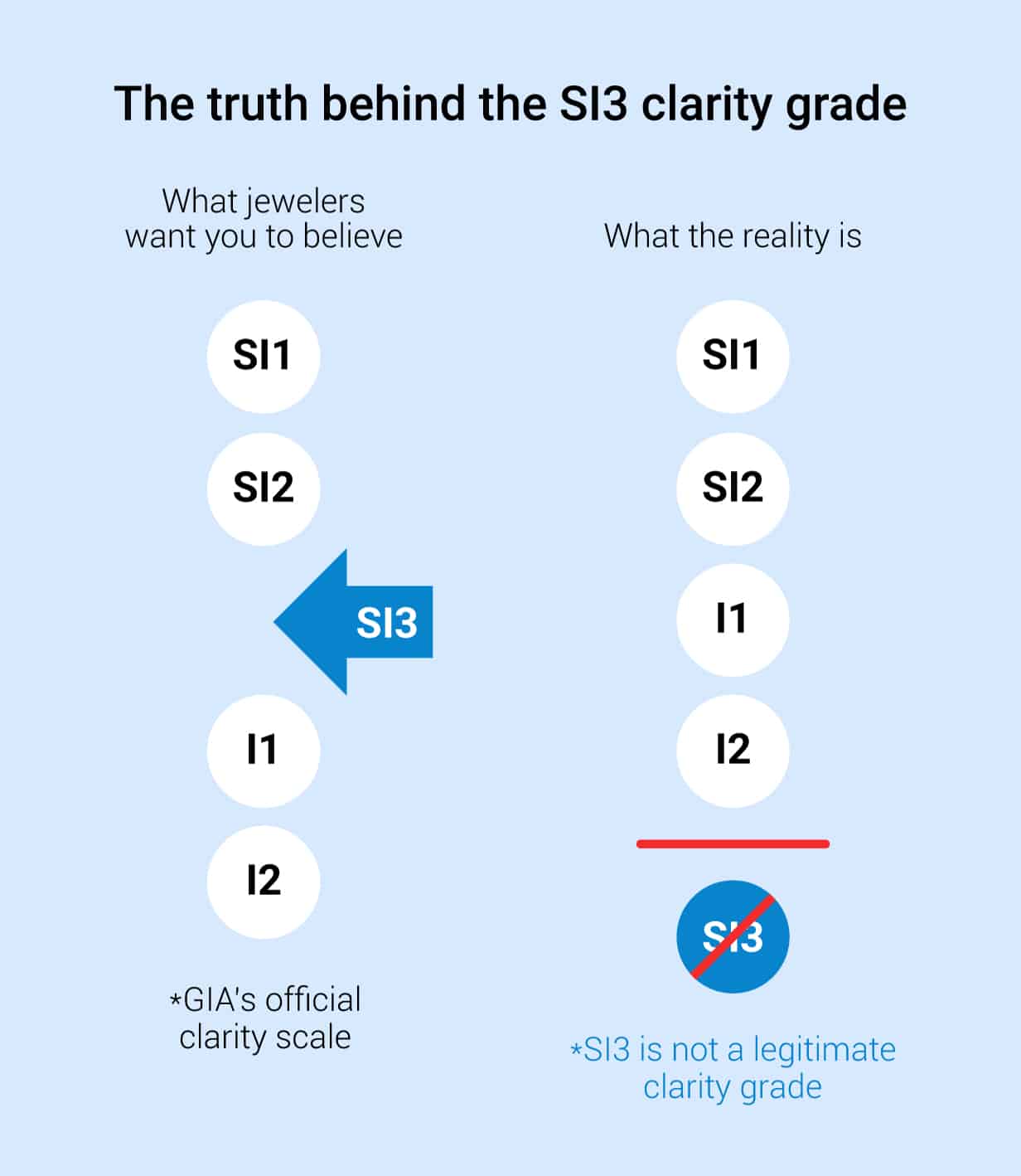 SI3 clarity grade diamonds