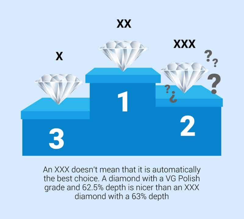 Triple X diamonds and how they score compared to other cut types
