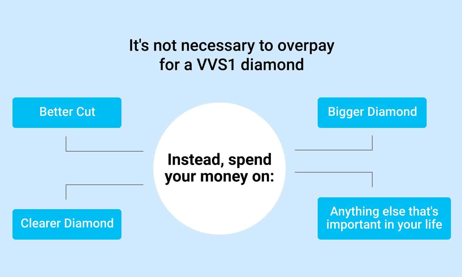 VVS1 diamonds and how to get a better price