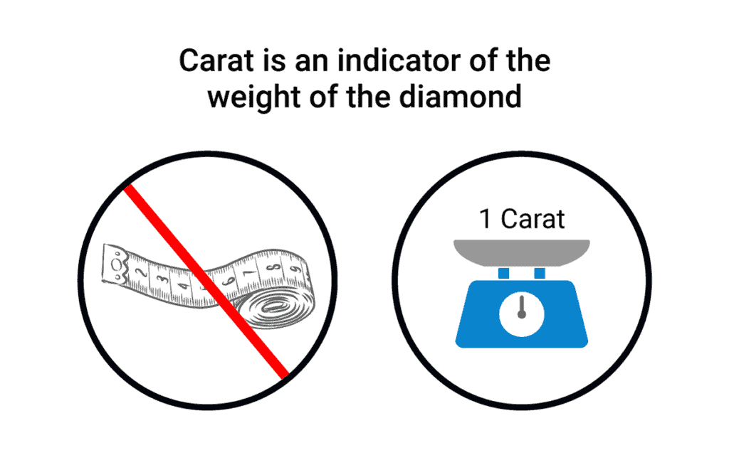 Carat is weight not size