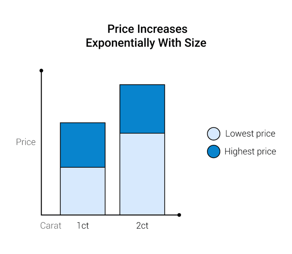 A graph showing the price difference between carats