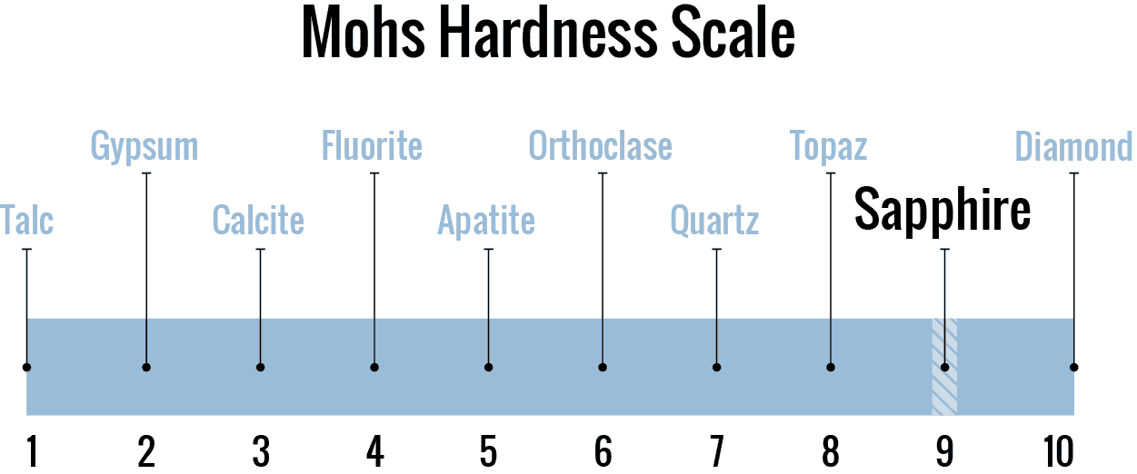 sapphire on mohs hardness scale