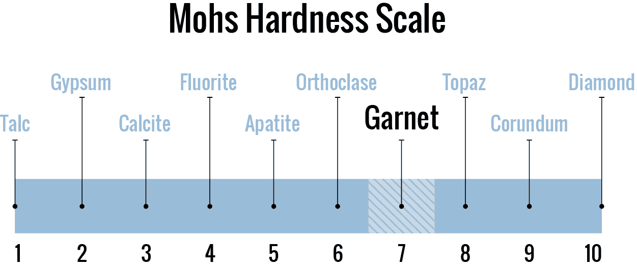 January Birthstone Garnet on the Mohs Scale