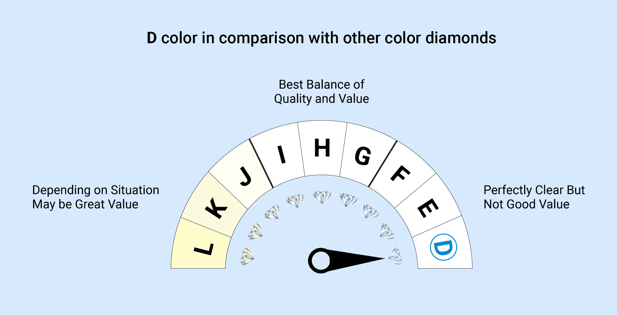 D color diamond grade on a color scale