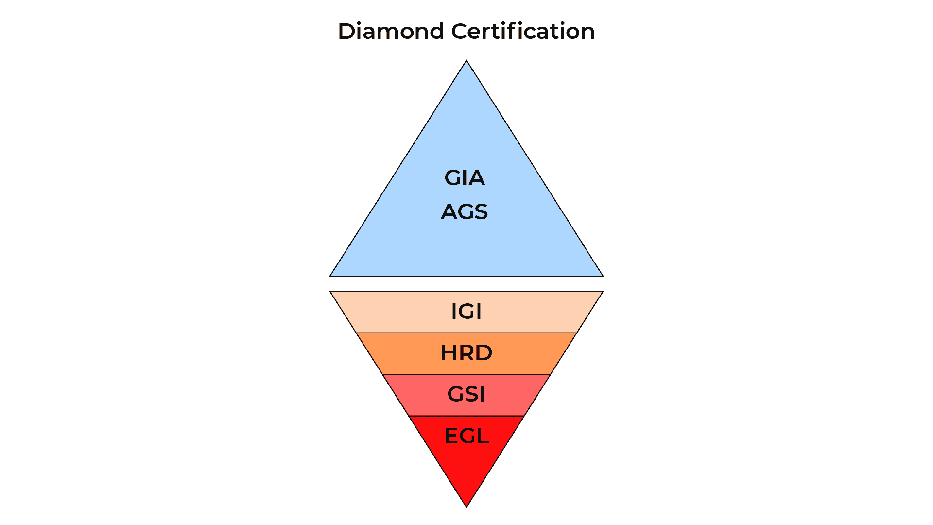diamond certification pyramid