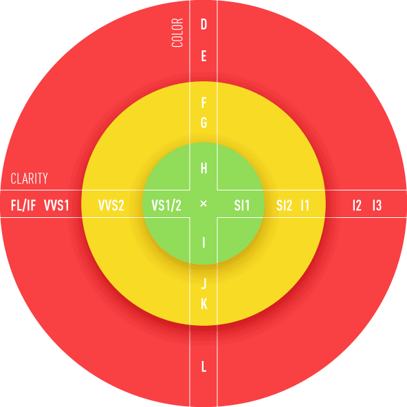 Color vs clarity graf