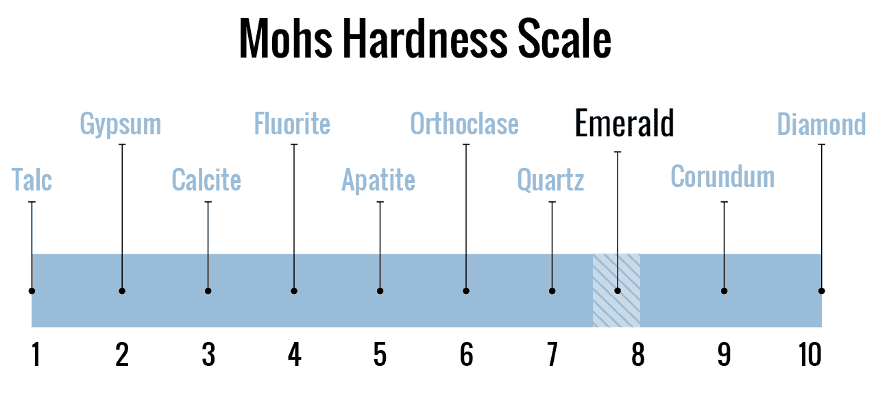 Emerald ranked on the mohs scale of hardness compared to diamonds and other gems