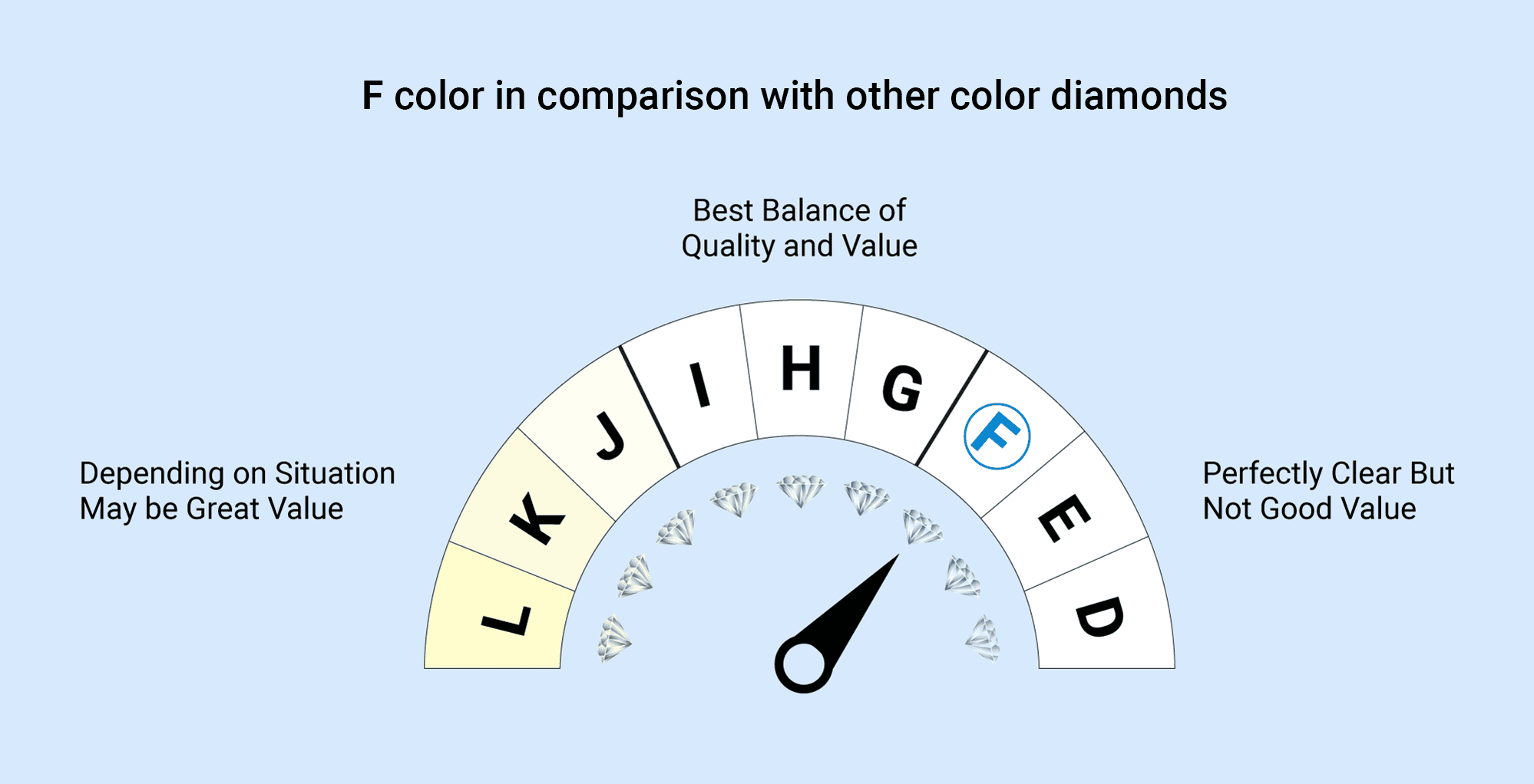 F color diamond grade on a color scale
