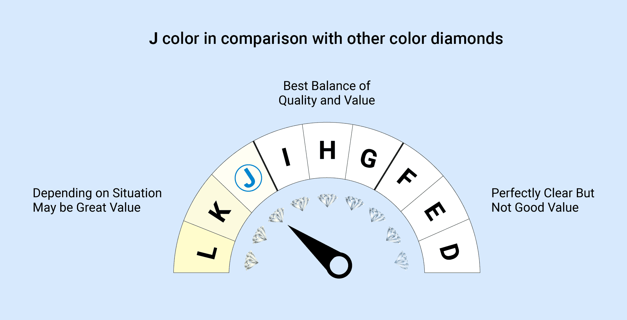 J color diamonds compared to other color grades