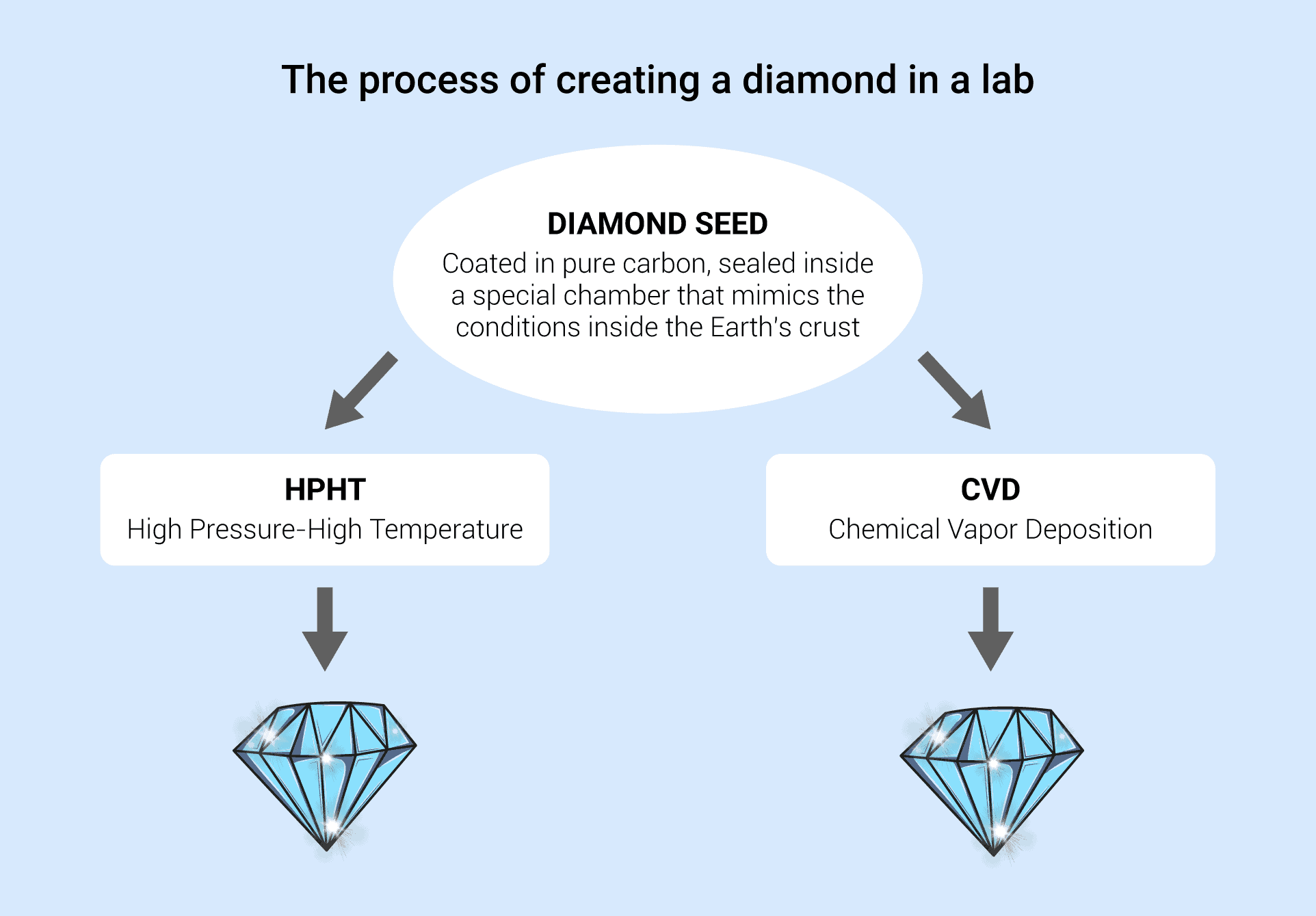 Forming a lab grown diamond