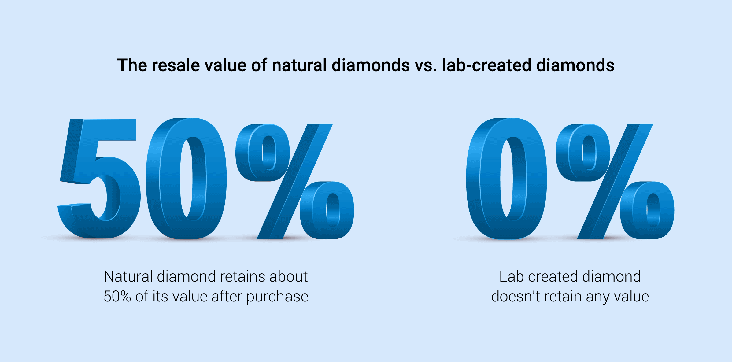 Lab created diamond value