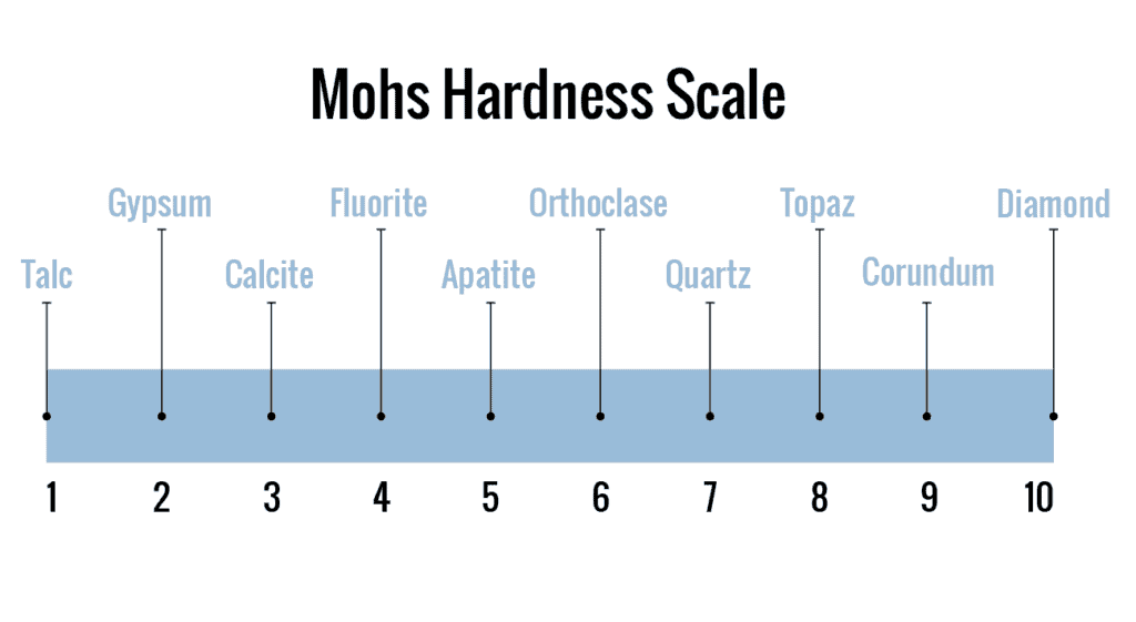 Mohs Hardness Scale