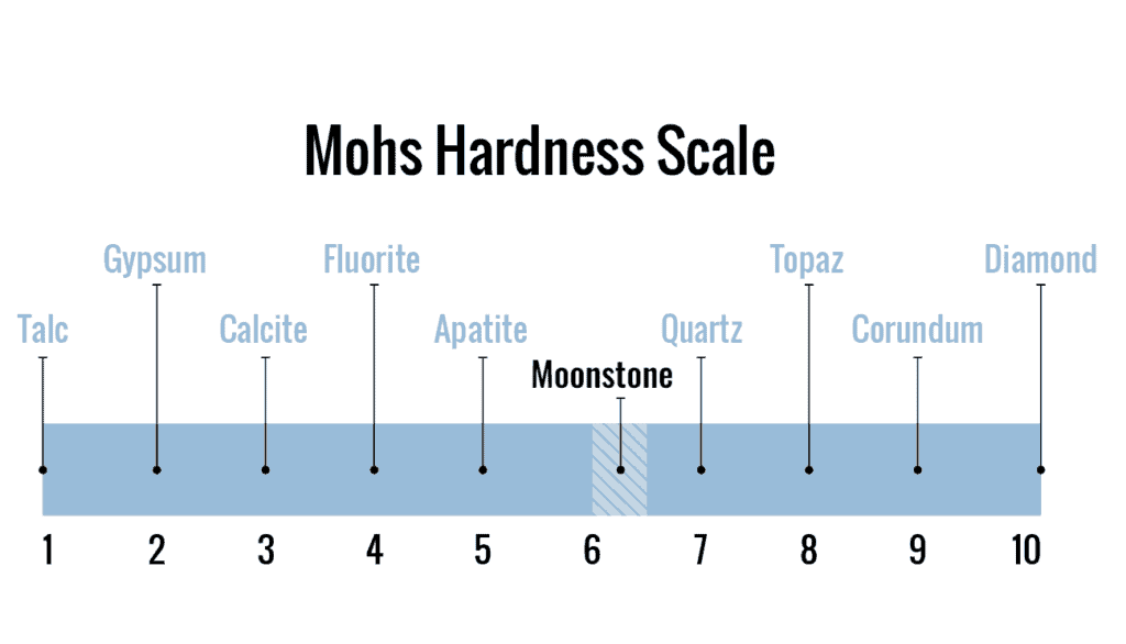 Mohs Scale for Moonstone
