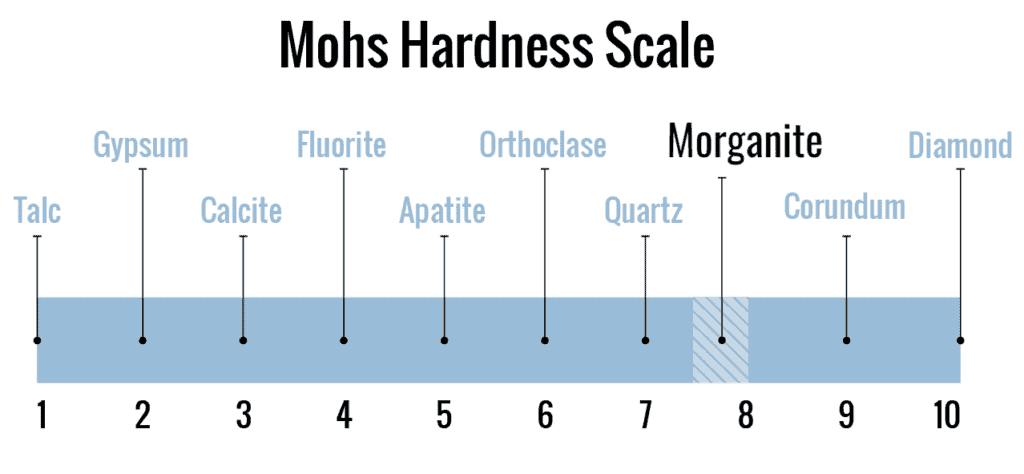 Morganite Mohs Scale
