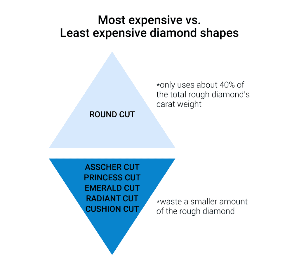 which diamond shape is most expensive