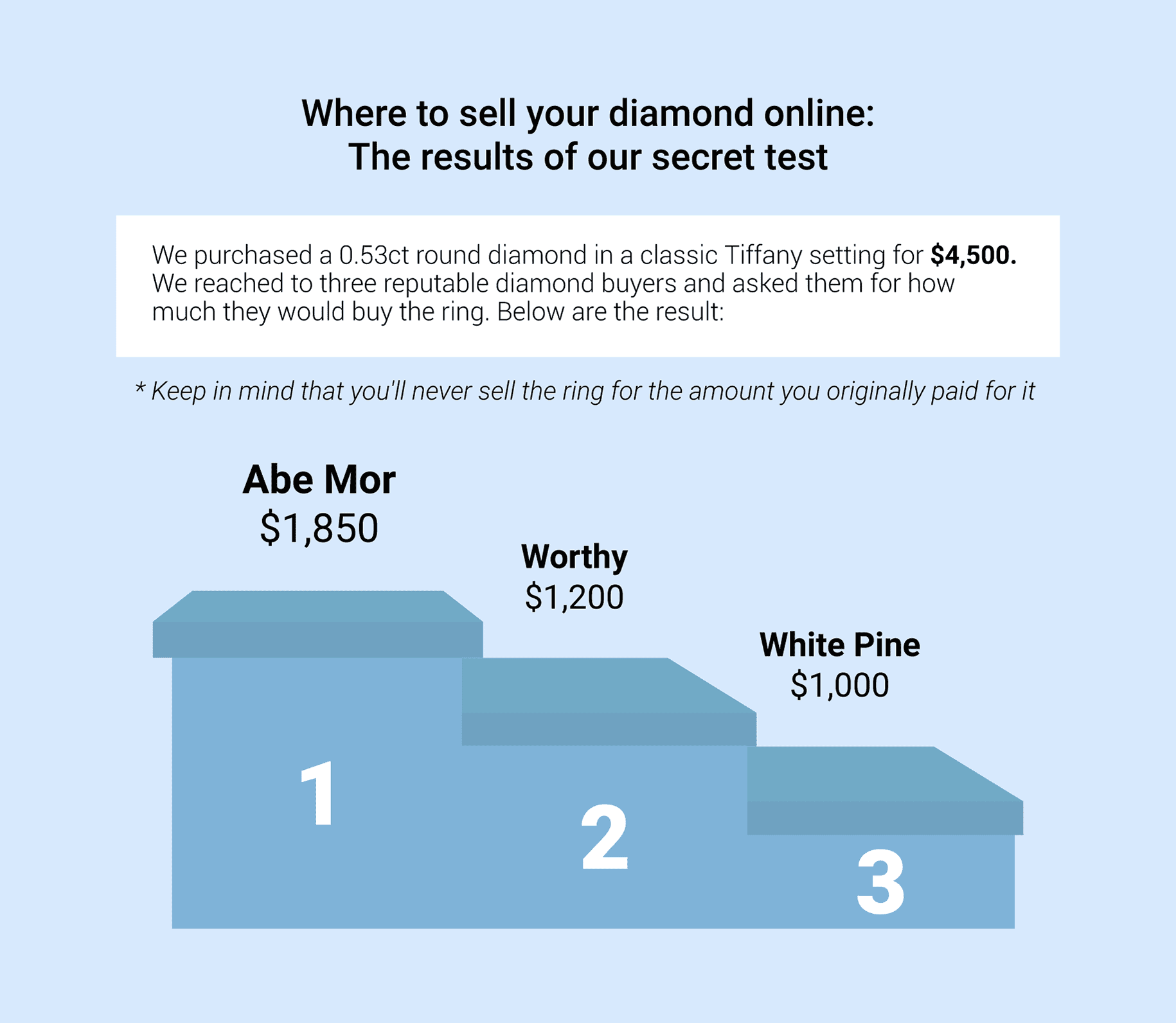 Comparison of diamond buying companies